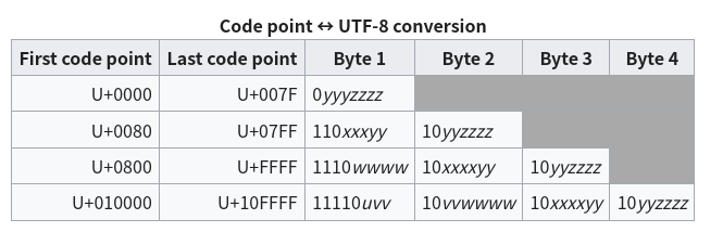 Unicode Table
